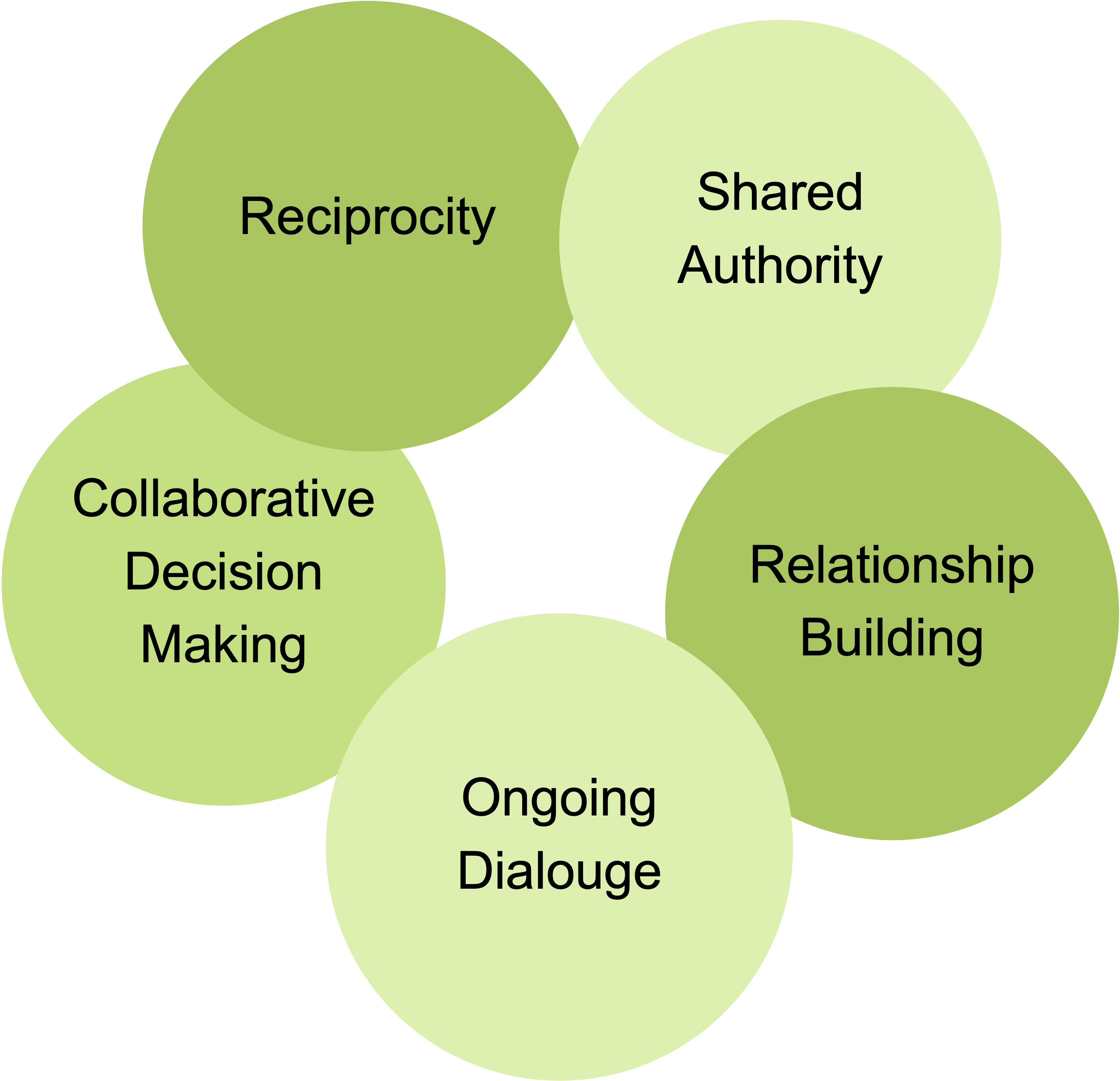 Values illustration